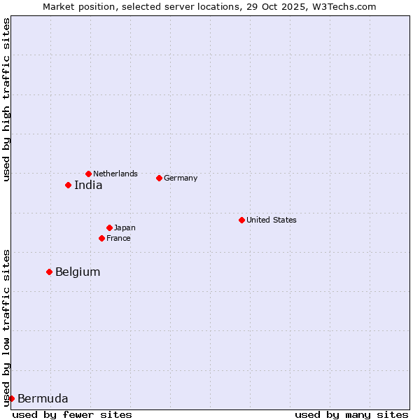 Market position of India vs. Belgium vs. Bermuda