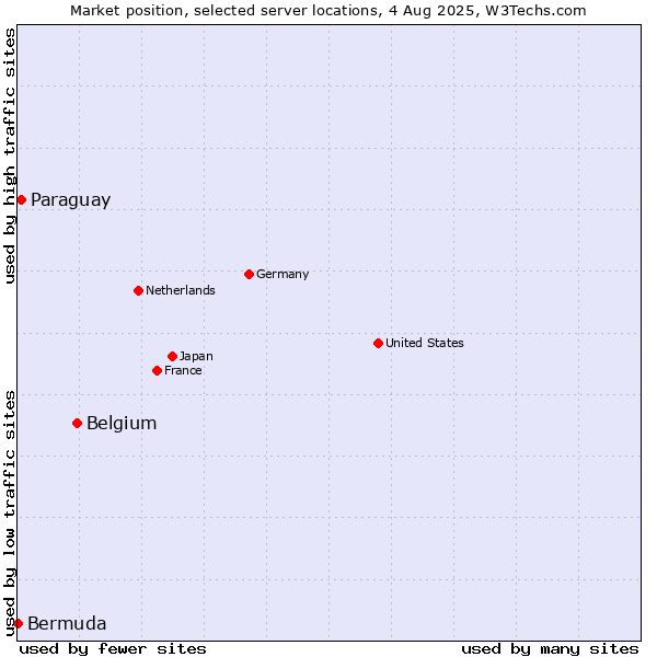 Market position of Belgium vs. Paraguay vs. Bermuda