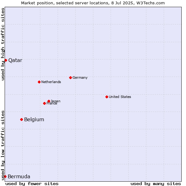 Market position of Belgium vs. Qatar vs. Bermuda