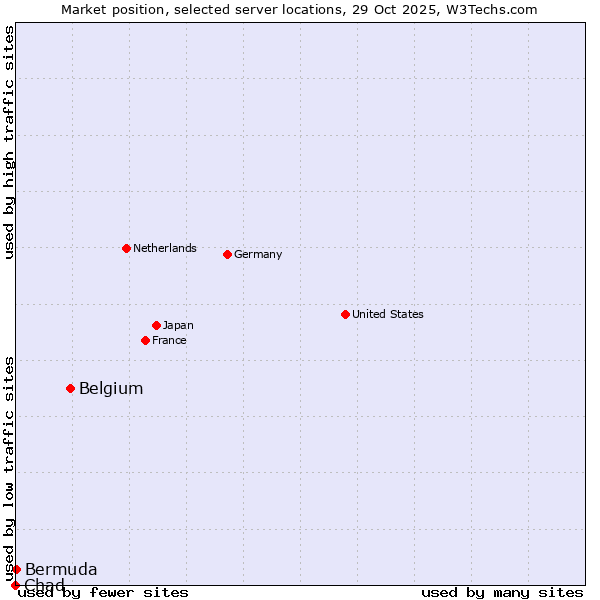 Market position of Belgium vs. Bermuda vs. Chad