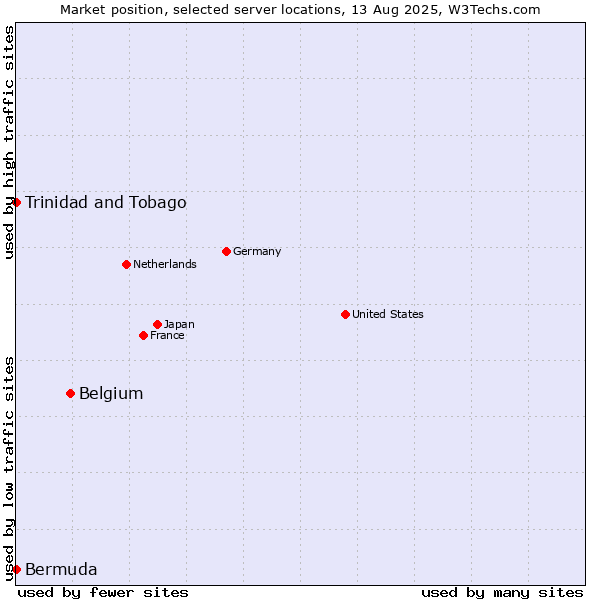 Market position of Belgium vs. Trinidad and Tobago vs. Bermuda