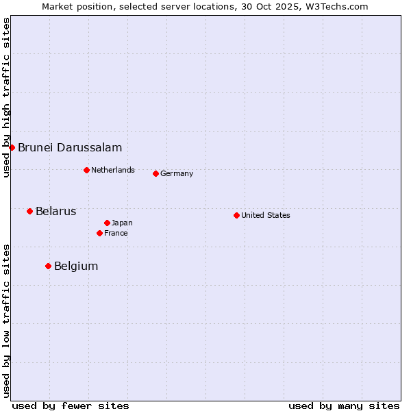 Market position of Belgium vs. Belarus vs. Brunei Darussalam