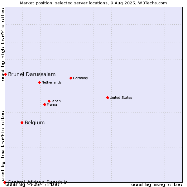 Market position of Belgium vs. Brunei Darussalam vs. Central African Republic