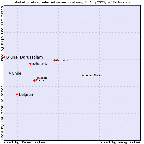 Market position of Belgium vs. Chile vs. Brunei Darussalam