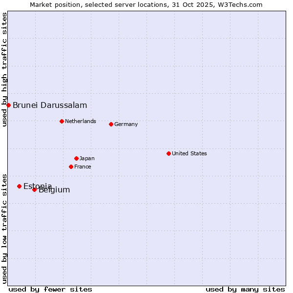 Market position of Belgium vs. Estonia vs. Brunei Darussalam