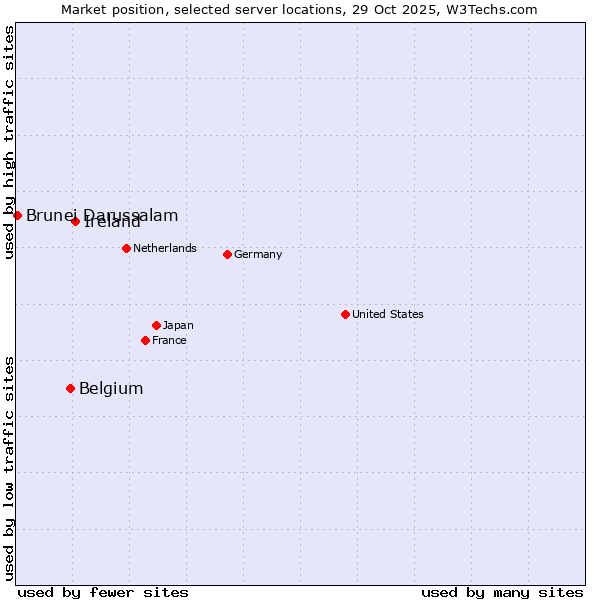 Market position of Ireland vs. Belgium vs. Brunei Darussalam