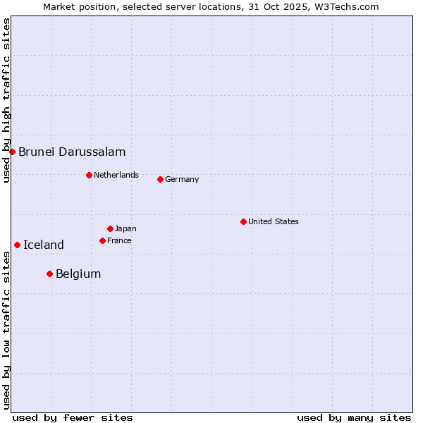 Market position of Belgium vs. Iceland vs. Brunei Darussalam