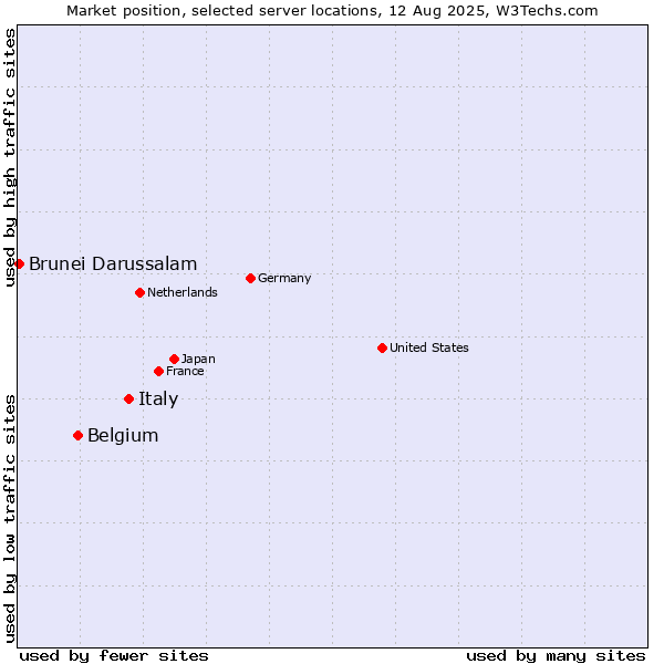 Market position of Italy vs. Belgium vs. Brunei Darussalam