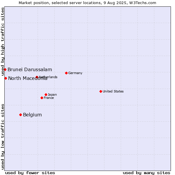 Market position of Belgium vs. North Macedonia vs. Brunei Darussalam