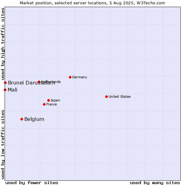 Market position of Belgium vs. Brunei Darussalam vs. Mali