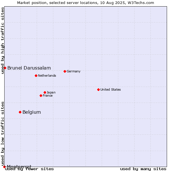 Market position of Belgium vs. Brunei Darussalam vs. Montserrat