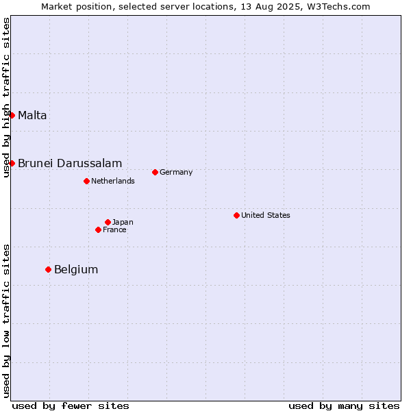Market position of Belgium vs. Malta vs. Brunei Darussalam