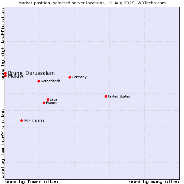 Market position of Belgium vs. Brunei Darussalam vs. Malawi