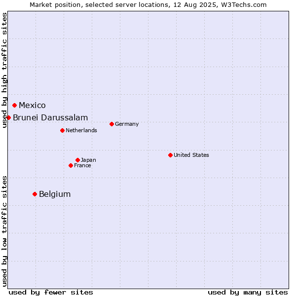 Market position of Belgium vs. Mexico vs. Brunei Darussalam