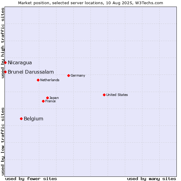 Market position of Belgium vs. Nicaragua vs. Brunei Darussalam