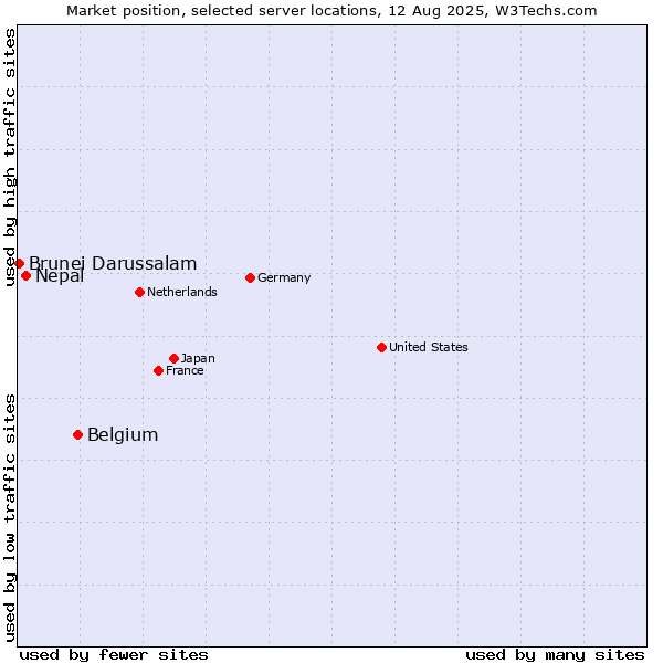 Market position of Belgium vs. Nepal vs. Brunei Darussalam