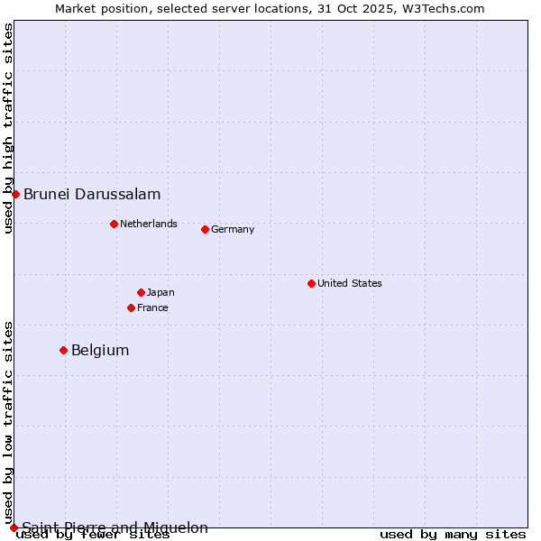 Market position of Belgium vs. Brunei Darussalam vs. Saint Pierre and Miquelon