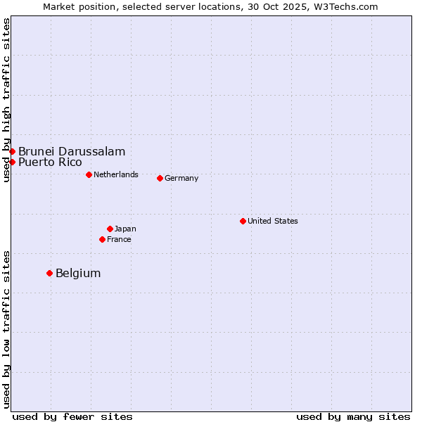 Market position of Belgium vs. Brunei Darussalam vs. Puerto Rico