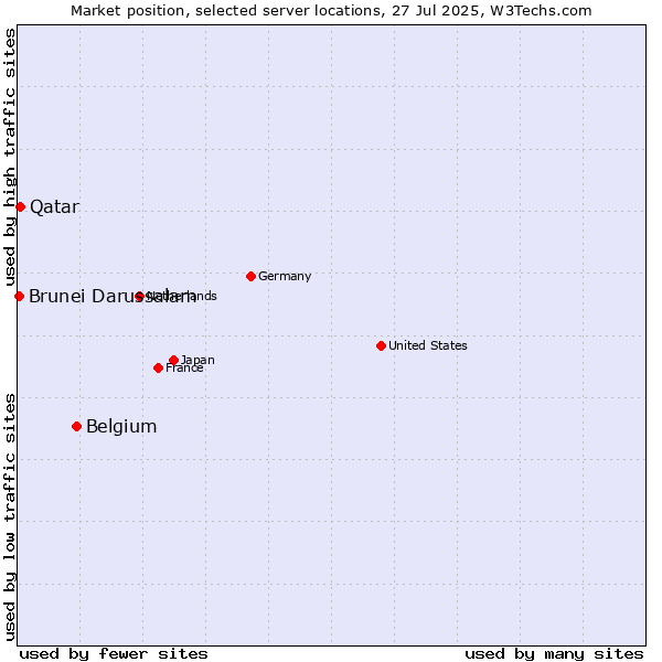 Market position of Belgium vs. Qatar vs. Brunei Darussalam