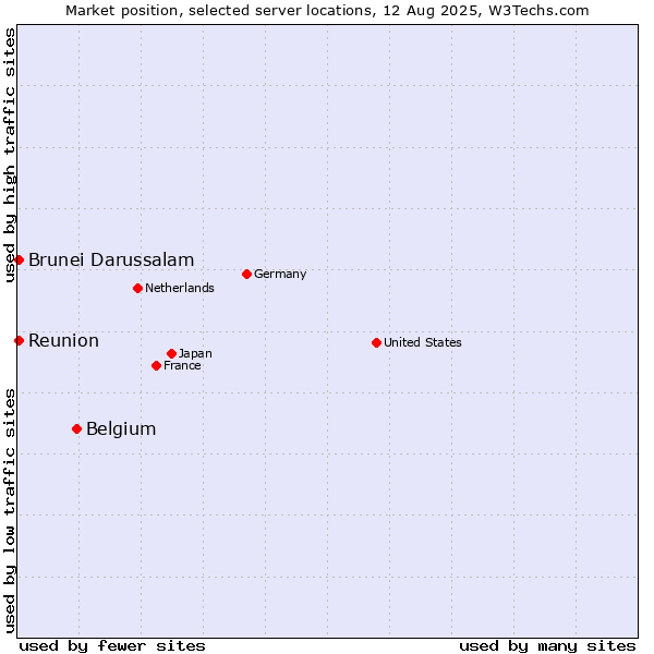 Market position of Belgium vs. Reunion vs. Brunei Darussalam