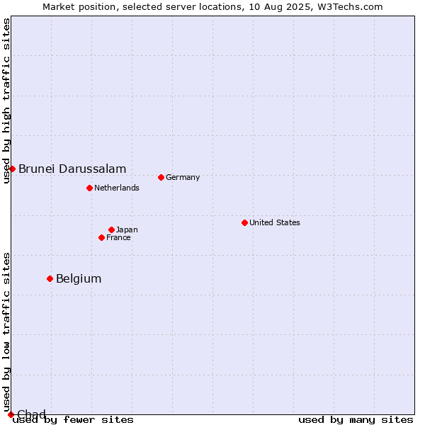 Market position of Belgium vs. Brunei Darussalam vs. Chad