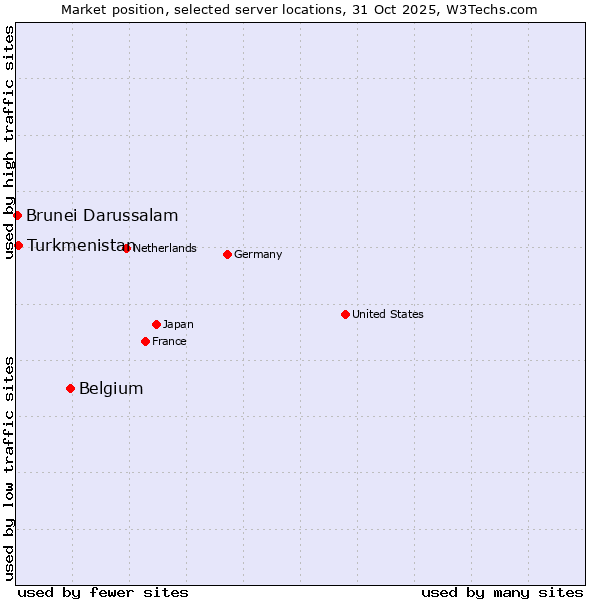 Market position of Belgium vs. Turkmenistan vs. Brunei Darussalam