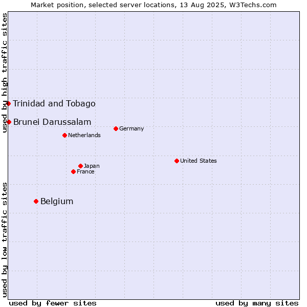 Market position of Belgium vs. Brunei Darussalam vs. Trinidad and Tobago