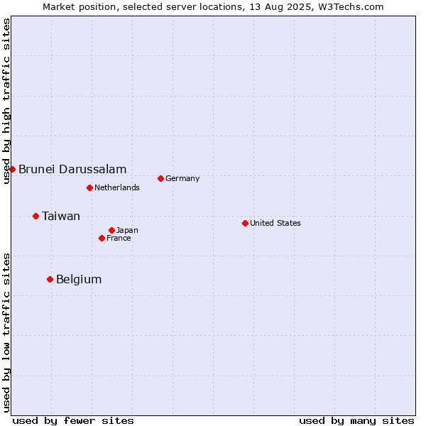 Market position of Belgium vs. Taiwan vs. Brunei Darussalam