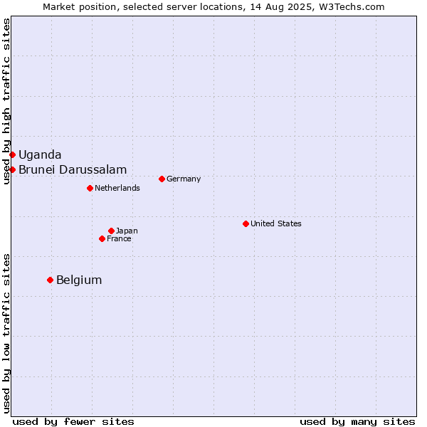 Market position of Belgium vs. Uganda vs. Brunei Darussalam
