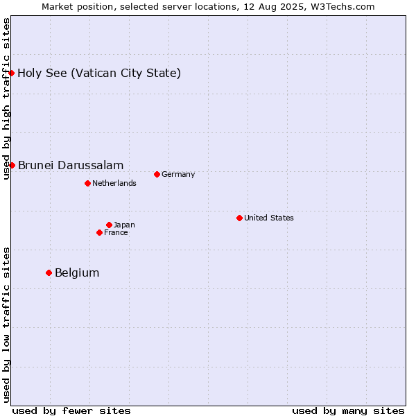 Market position of Belgium vs. Brunei Darussalam vs. Holy See (Vatican City State)