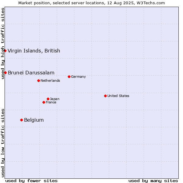 Market position of Belgium vs. Brunei Darussalam vs. Virgin Islands, British