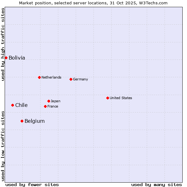 Market position of Belgium vs. Chile vs. Bolivia