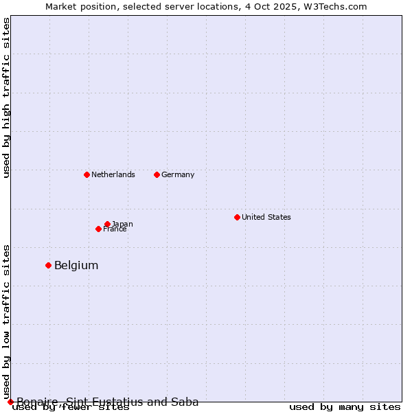 Market position of Belgium vs. Bonaire, Sint Eustatius and Saba