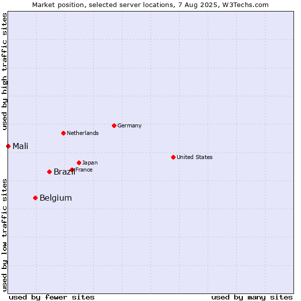 Market position of Brazil vs. Belgium vs. Mali