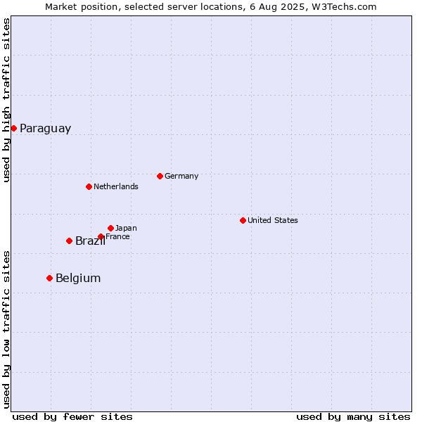 Market position of Brazil vs. Belgium vs. Paraguay
