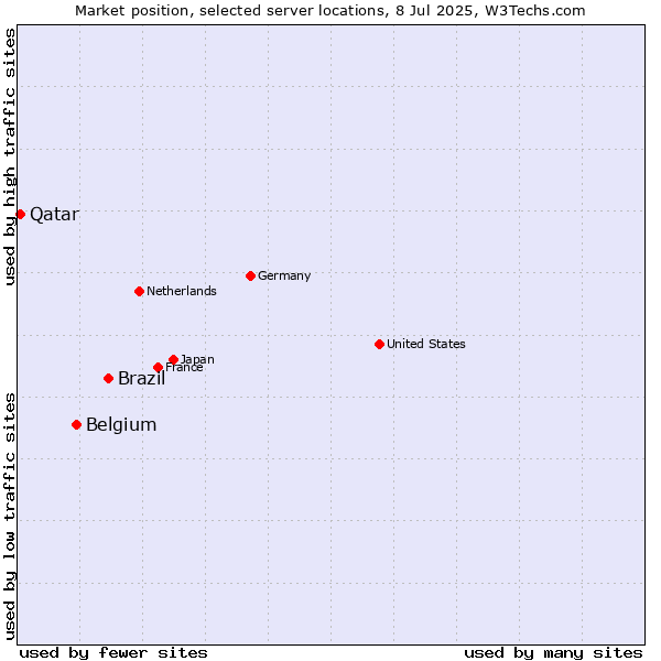 Market position of Brazil vs. Belgium vs. Qatar