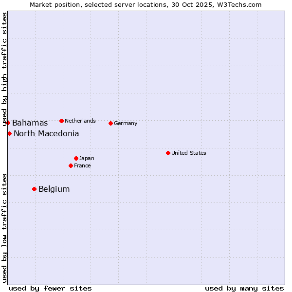 Market position of Belgium vs. North Macedonia vs. Bahamas