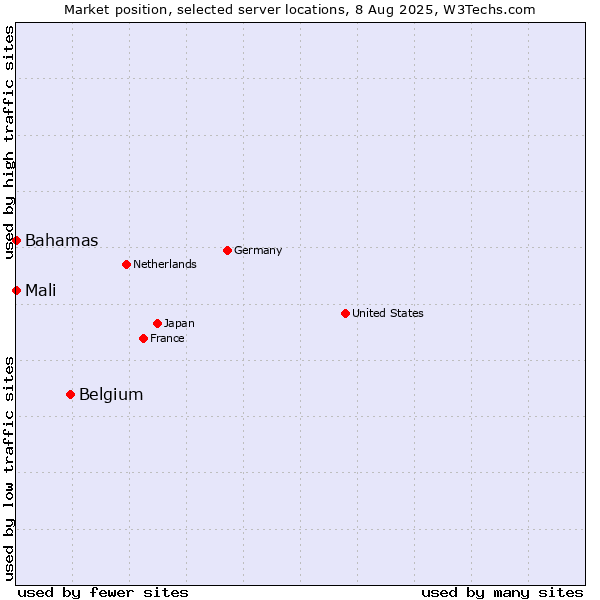 Market position of Belgium vs. Mali vs. Bahamas