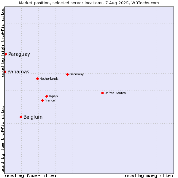 Market position of Belgium vs. Paraguay vs. Bahamas