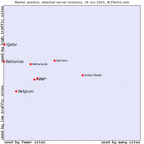 Market position of Belgium vs. Qatar vs. Bahamas
