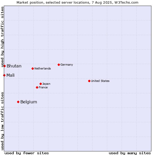 Market position of Belgium vs. Bhutan vs. Mali