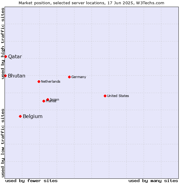 Market position of Belgium vs. Qatar vs. Bhutan
