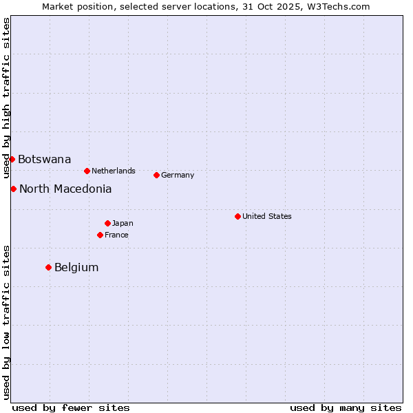 Market position of Belgium vs. North Macedonia vs. Botswana