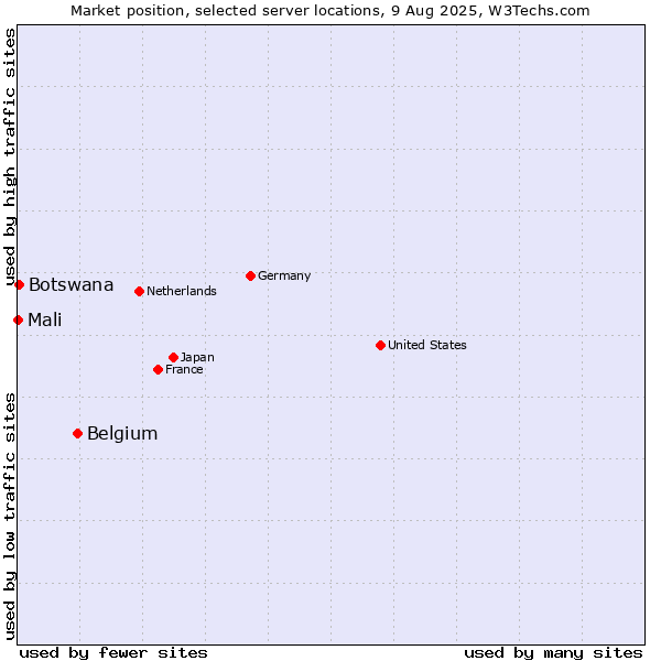 Market position of Belgium vs. Botswana vs. Mali