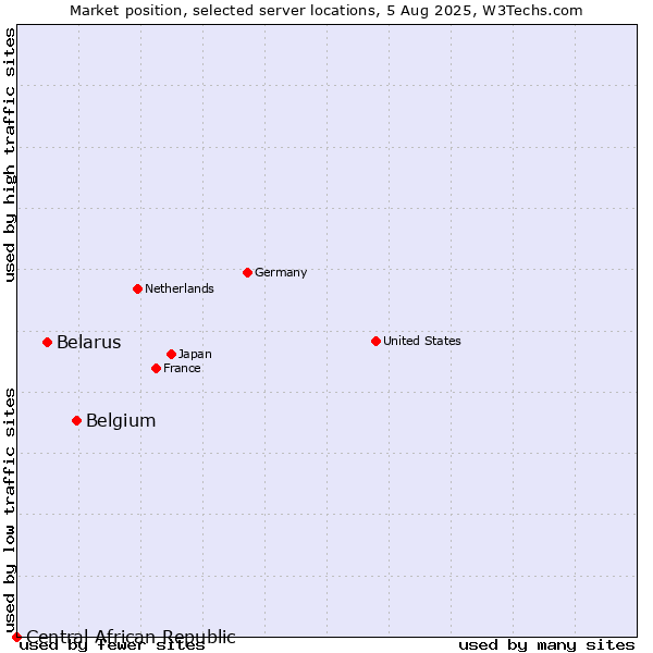 Market position of Belgium vs. Belarus vs. Central African Republic