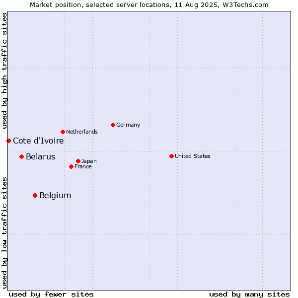 Market position of Belgium vs. Belarus vs. Cote d'Ivoire