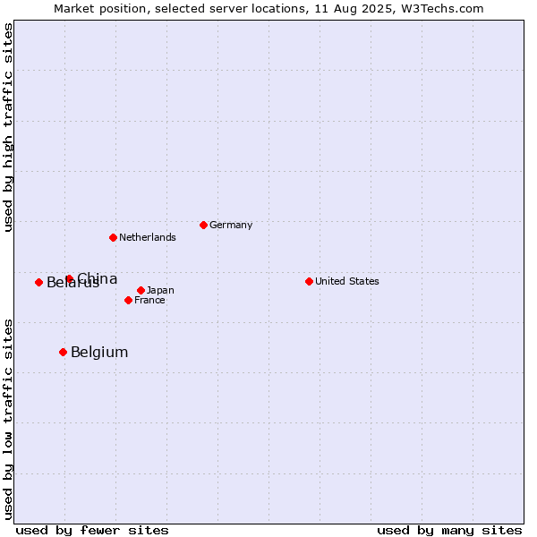 Market position of China and territories vs. Belgium vs. Belarus
