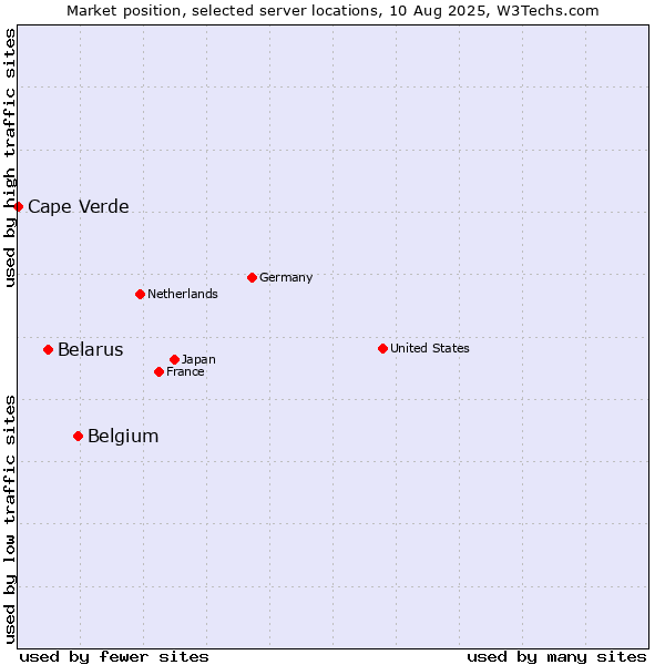 Market position of Belgium vs. Belarus vs. Cape Verde