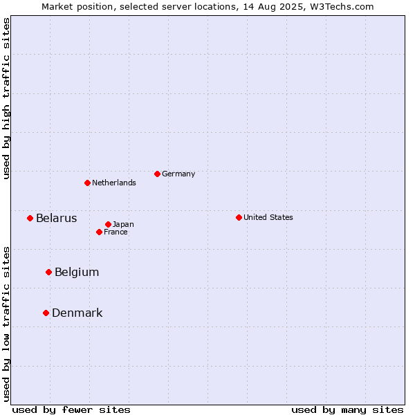 Market position of Belgium vs. Denmark vs. Belarus