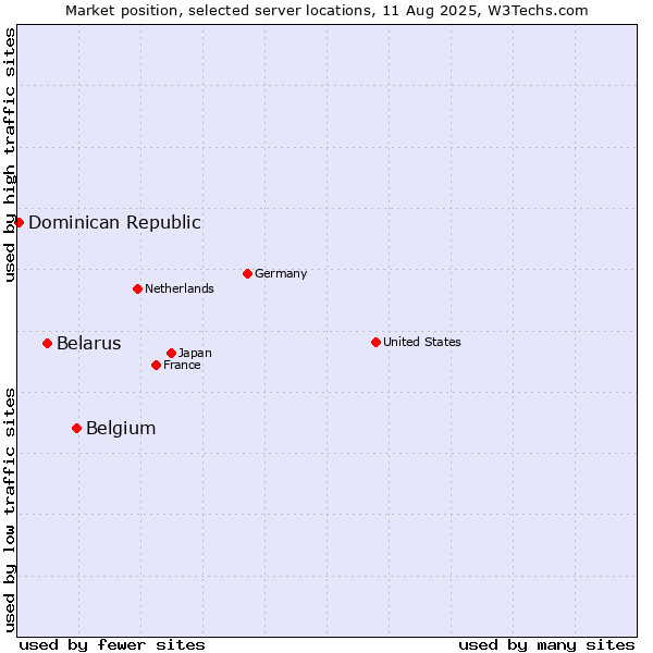 Market position of Belgium vs. Belarus vs. Dominican Republic